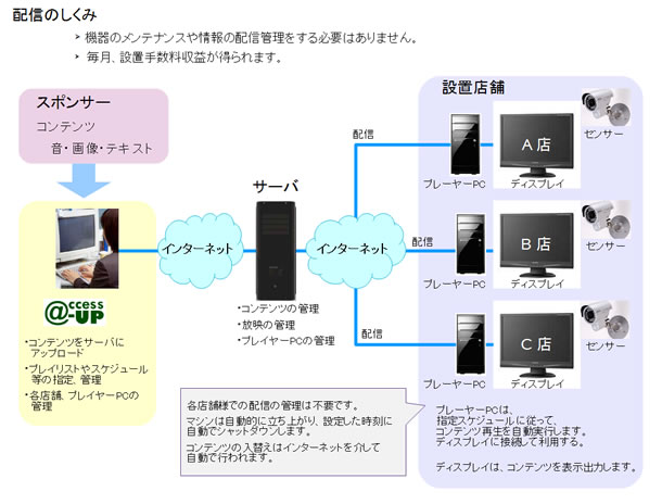 パッシブサイネージ 配信のしくみ